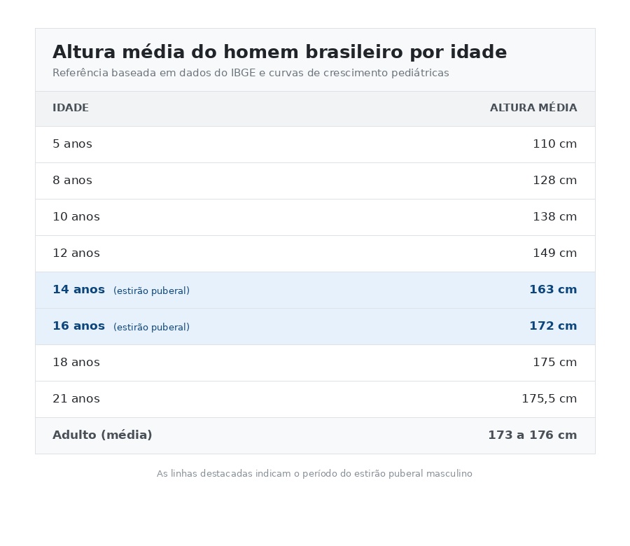 Altura do homem brasileiro